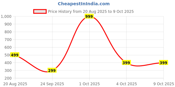 myntra.com attigo Unstitched Printed Cotton Blend Kurta & Patiyala Dress Material with Dupatta attigo Price History Graph from 20 Aug 2025 to 4 Oct 2025