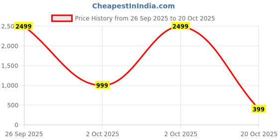 myntra.com attigo Unstitched Printed Cotton Blend Kurta & Patiyala Dress Material with Dupatta attigo Price History Graph from 26 Sep 2025 to 20 Oct 2025