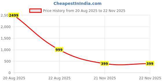 myntra.com attigo Unstitched Printed Cotton Blend Kurta & Patiyala Dress Material with Dupatta attigo Price History Graph from 20 Aug 2025 to 22 Nov 2025