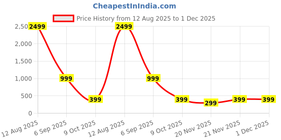 myntra.com attigo Unstitched Printed Cotton Blend Kurta & Patiyala Dress Material with Dupatta attigo Price History Graph from 12 Aug 2025 to 1 Dec 2025