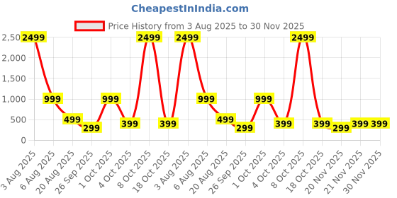myntra.com attigo Unstitched Printed Cotton Blend Kurta & Patiyala Dress Material with Dupatta attigo Price History Graph from 3 Aug 2025 to 30 Nov 2025