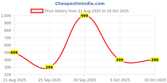myntra.com attigo Unstitched Printed Cotton Blend Kurta & Patiyala Dress Material with Dupatta attigo Price History Graph from 21 Aug 2025 to 19 Oct 2025