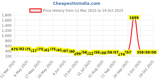 myntra.com Attire Empire Animal Print Bodycon Midi Dress attire empire Price History Graph from 11 Mar 2025 to 17 Oct 2025