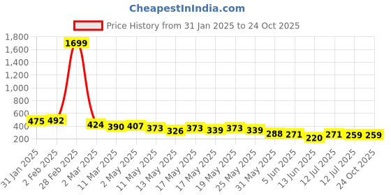 myntra.com Attire Empire Bodycon Midi Dress attire empire Price History Graph from 31 Jan 2025 to 24 Oct 2025