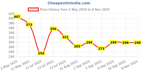 myntra.com Attire Empire Bodycon Midi Dress attire empire Price History Graph from 2 May 2025 to 7 Nov 2025