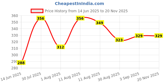 myntra.com Attire Empire Bodycon Midi Dress attire empire Price History Graph from 14 Jun 2025 to 19 Nov 2025
