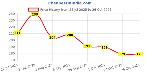 myntra.com Attire Empire Brand Logo Printed Short Sleeves Cotton T-shirt attire empire Price History Graph from 24 Jul 2025 to 26 Oct 2025