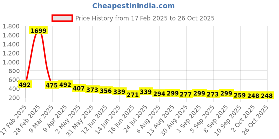 myntra.com Attire Empire Floral Print Bodycon Midi Dress attire empire Price History Graph from 17 Feb 2025 to 26 Oct 2025