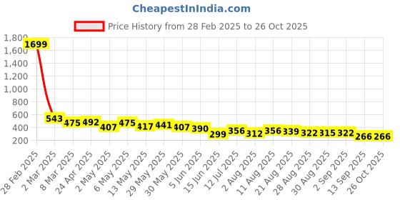 myntra.com Attire Empire Floral Print Bodycon Midi Dress attire empire Price History Graph from 28 Feb 2025 to 25 Oct 2025