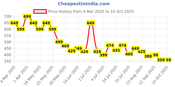 myntra.com Attire Empire Floral Print Georgette Fit & Flare Midi Dress attire empire Price History Graph from 4 Mar 2025 to 15 Oct 2025