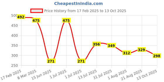 myntra.com Attire Empire Print A-Line Midi Dress attire empire Price History Graph from 17 Feb 2025 to 13 Oct 2025