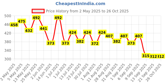 myntra.com Attire Empire Print Bodycon Midi Dress attire empire Price History Graph from 2 May 2025 to 25 Oct 2025