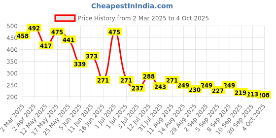myntra.com Attire Empire Print Bodycon Midi Dress attire empire Price History Graph from 2 Mar 2025 to 4 Oct 2025