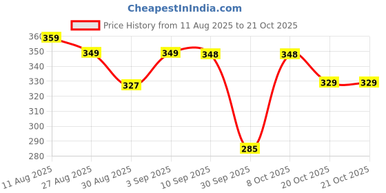 myntra.com Attire Empire Print Crepe Fit & Flare Mini Dress attire empire Price History Graph from 11 Aug 2025 to 21 Oct 2025