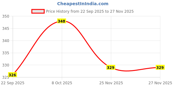 myntra.com Attire Empire Print Crepe Fit & Flare Mini Dress attire empire Price History Graph from 22 Sep 2025 to 25 Nov 2025