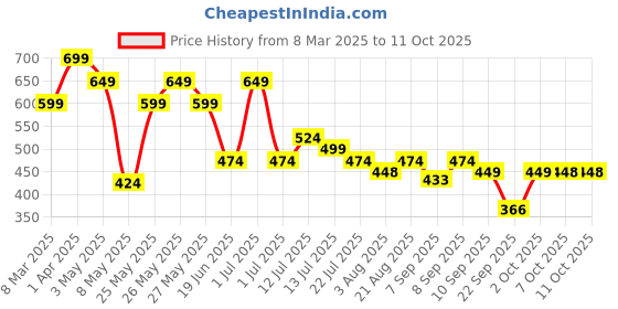 myntra.com Attire Empire Print Georgette Fit & Flare Midi Dress attire empire Price History Graph from 8 Mar 2025 to 11 Oct 2025