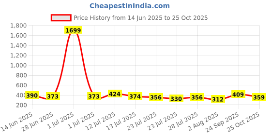 myntra.com Attire Empire Printed Bodycon Midi Dress attire empire Price History Graph from 14 Jun 2025 to 25 Oct 2025