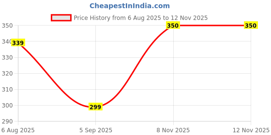 myntra.com Attire Empire Printed Square Neck Top With Trousers Co-Ords attire empire Price History Graph from 6 Aug 2025 to 10 Nov 2025