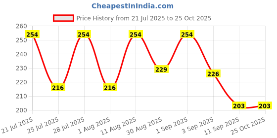 myntra.com Attire Empire Striped Bodycon Mini Dress attire empire Price History Graph from 21 Jul 2025 to 25 Oct 2025