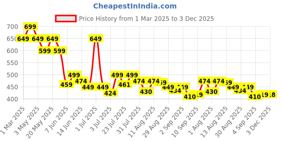 myntra.com Attire Empire Tie and Dye Dyed Off-Shoulder Puff Sleeve Fit & Flare Midi Dress attire empire Price History Graph from 1 Mar 2025 to 3 Dec 2025