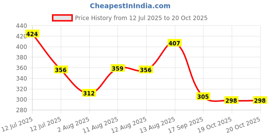 myntra.com Attire Empire Tie and Dye Dyed Sheath Midi Dress attire empire Price History Graph from 12 Jul 2025 to 19 Oct 2025