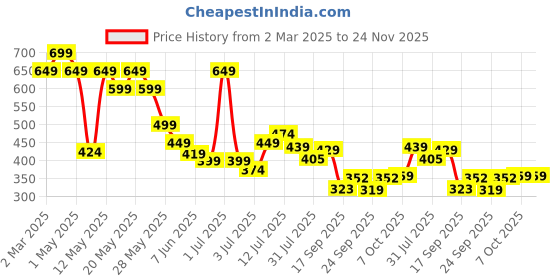 myntra.com Attire Empire Tie and Dye Georgette Fit & Flare Midi Dress attire empire Price History Graph from 2 Mar 2025 to 24 Nov 2025