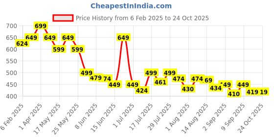 myntra.com Attire Empire Tie and Dye Print Georgette Fit & Flare Midi Dress attire empire Price History Graph from 6 Feb 2025 to 24 Oct 2025