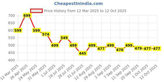 myntra.com Attire Empire Tie and Dye Print Georgette Fit & Flare Midi Dress attire empire Price History Graph from 12 Mar 2025 to 11 Oct 2025