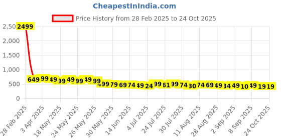 myntra.com Attire Empire Tie and Dye Print Georgette Fit & Flare Midi Dress attire empire Price History Graph from 28 Feb 2025 to 24 Oct 2025