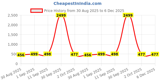 myntra.com Attire Empire Tie and Dye Print Puff Sleeves Georgette Fit & Flare Midi Dress attire empire Price History Graph from 30 Aug 2025 to 5 Dec 2025