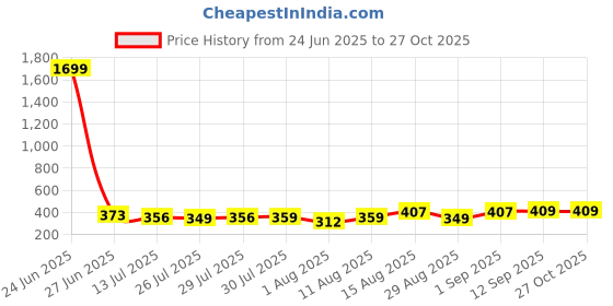 myntra.com Attire Empire Tie and Dye Printed Bodycon Midi Dress attire empire Price History Graph from 24 Jun 2025 to 27 Oct 2025