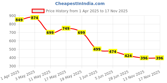 myntra.com Attire Empire Top With Trousers Co-Ords attire empire Price History Graph from 1 Apr 2025 to 17 Nov 2025
