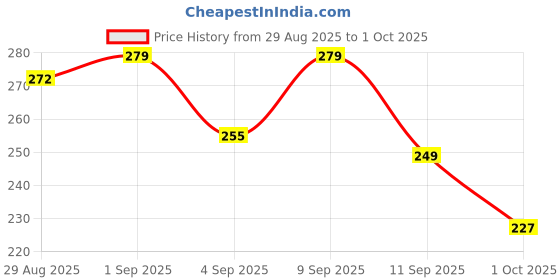 myntra.com Attire Empire Women Geometric Printed Round Neck Bodycon Mini Dress attire empire Price History Graph from 29 Aug 2025 to 1 Oct 2025