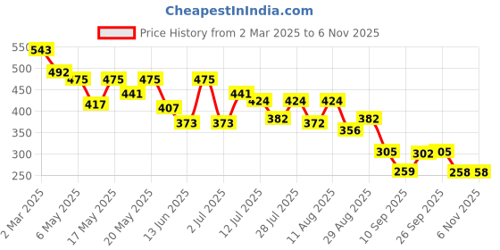 myntra.com Attire Empire Women Printed Back Slits Bodycon Midi Dress attire empire Price History Graph from 2 Mar 2025 to 2 Nov 2025