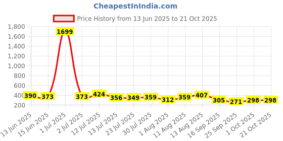 myntra.com Attire Empire Women Printed Bodycon Midi Dress attire empire Price History Graph from 13 Jun 2025 to 20 Oct 2025