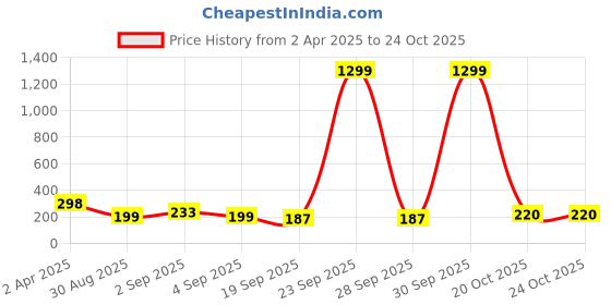 myntra.com Attire Empire Women Printed Scarf attire empire Price History Graph from 2 Apr 2025 to 24 Oct 2025