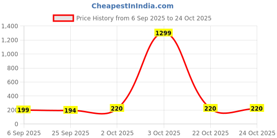 myntra.com Attire Empire Women Printed Scarf attire empire Price History Graph from 6 Sep 2025 to 24 Oct 2025