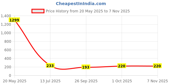 myntra.com Attire Empire Women Printed Scarf attire empire Price History Graph from 20 May 2025 to 2 Nov 2025