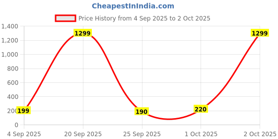 myntra.com Attire Empire Women Printed Scarf attire empire Price History Graph from 4 Sep 2025 to 2 Oct 2025