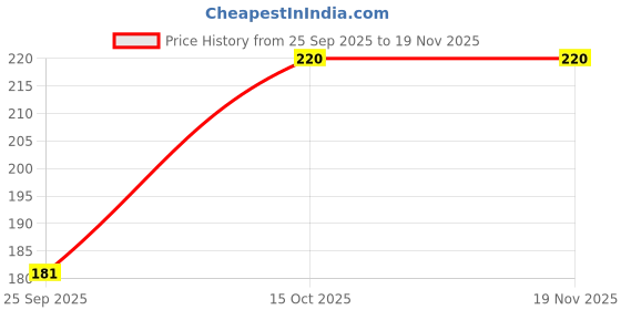 myntra.com Attire Empire Women Printed Scarf attire empire Price History Graph from 25 Sep 2025 to 19 Nov 2025