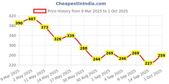 myntra.com Attire Empire Women Shoulder Straps Bodycon Midi Dress attire empire Price History Graph from 9 Mar 2025 to 1 Oct 2025