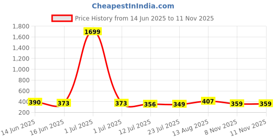 myntra.com Attire Empire Women Tie and Dye Print Bodycon Midi Dress attire empire Price History Graph from 14 Jun 2025 to 8 Nov 2025