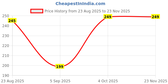 myntra.com Attire Zone High Coverage Super Combed Cotton Boy Shorts Briefs AZ SBT-33 Lt. Green XS-1 attire zone Price History Graph from 23 Aug 2025 to 23 Nov 2025