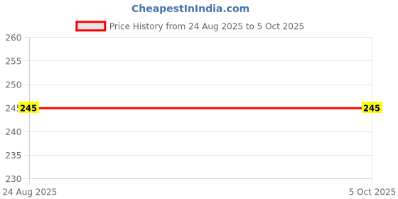 myntra.com Attire Zone High Coverage Super Combed Cotton Boy Shorts BriefsAt SBT-33 Grey XS-1 attire zone Price History Graph from 24 Aug 2025 to 5 Oct 2025
