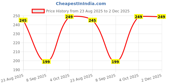 myntra.com Attire Zone High Coverage Super Combed Cotton BoyShorts Briefs AZ SBT-33 D Orange XS-1 attire zone Price History Graph from 23 Aug 2025 to 2 Dec 2025