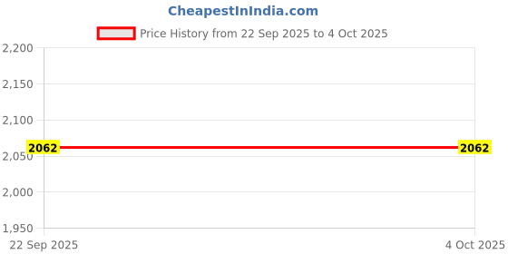 myntra.com Attire Zone Men Running e-Dry Technology Technology Shorts attire zone Price History Graph from 22 Sep 2025 to 4 Oct 2025