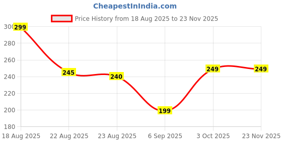 myntra.com Attire Zone Mid-Rise High Coverage Boy Shorts Briefs-AZ SBT-33 Maroon XS-1 attire zone Price History Graph from 18 Aug 2025 to 23 Nov 2025