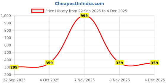 myntra.com Attire Zone Pack Of 2 Combed Cotton Mid-Rise Boy Shorts Briefs attire zone Price History Graph from 22 Sep 2025 to 4 Dec 2025