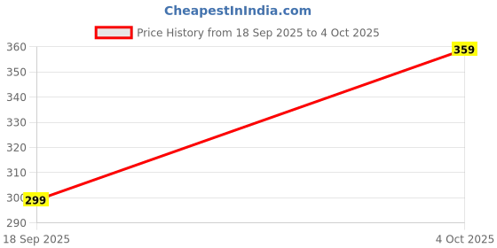 myntra.com Attire Zone Pack Of 2 High Coverage Super Combed Cotton Briefs attire zone Price History Graph from 18 Sep 2025 to 4 Oct 2025