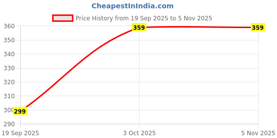 myntra.com Attire Zone Pack Of 2 Super Combed Cotton Boys Shorts Briefs attire zone Price History Graph from 19 Sep 2025 to 4 Nov 2025